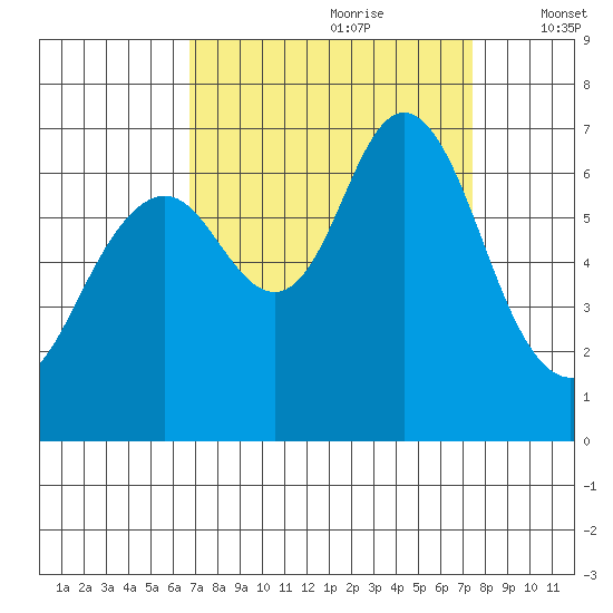 San Mateo Bridge west tide chart for Monday, September 9, 2024