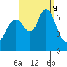 San Mateo Bridge west tide chart for Monday, September 9, 2024