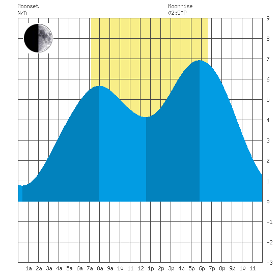 San Mateo Bridge west tide chart for Thursday, October 10, 2024