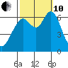 San Mateo Bridge west tide chart for Thursday, October 10, 2024