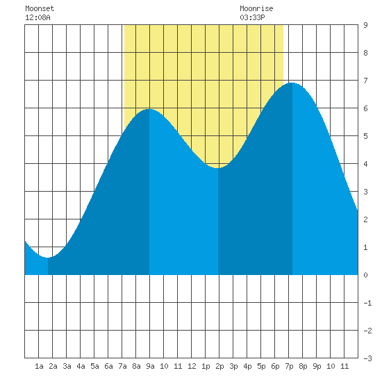 San Mateo Bridge west tide chart for Friday, October 11, 2024