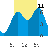 San Mateo Bridge west tide chart for Friday, October 11, 2024