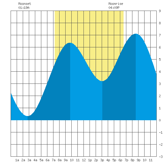 San Mateo Bridge west tide chart for Saturday, October 12, 2024