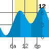 San Mateo Bridge west tide chart for Saturday, October 12, 2024