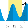 San Mateo Bridge west tide chart for Monday, October 14, 2024