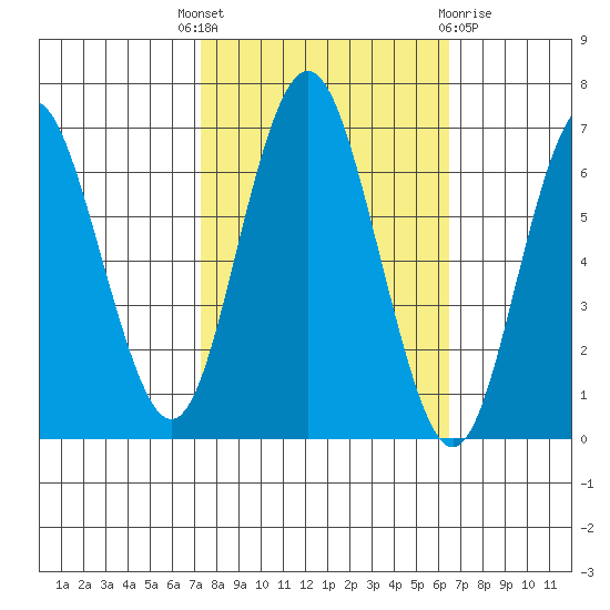 San Mateo Bridge west tide chart for Wednesday, October 16, 2024
