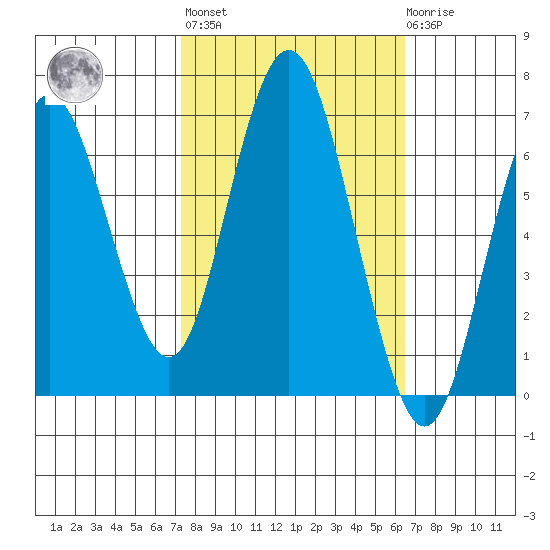 San Mateo Bridge west tide chart for Thursday, October 17, 2024