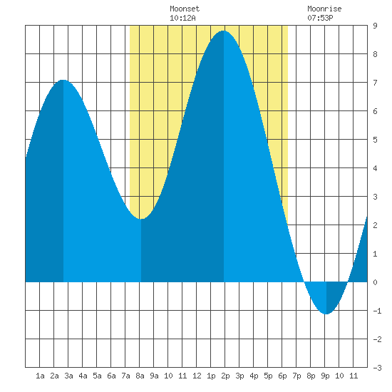 San Mateo Bridge west tide chart for Saturday, October 19, 2024