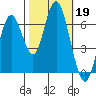 San Mateo Bridge west tide chart for Saturday, October 19, 2024