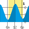 San Mateo Bridge west tide chart for Tuesday, October 1, 2024