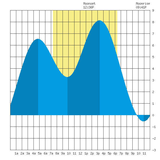 San Mateo Bridge west tide chart for Monday, October 21, 2024