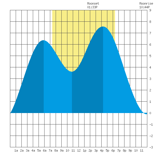 San Mateo Bridge west tide chart for Tuesday, October 22, 2024