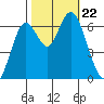 San Mateo Bridge west tide chart for Tuesday, October 22, 2024