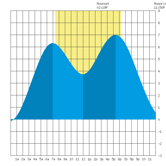 San Mateo Bridge west tide chart for Wednesday, October 23, 2024