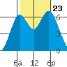 San Mateo Bridge west tide chart for Wednesday, October 23, 2024