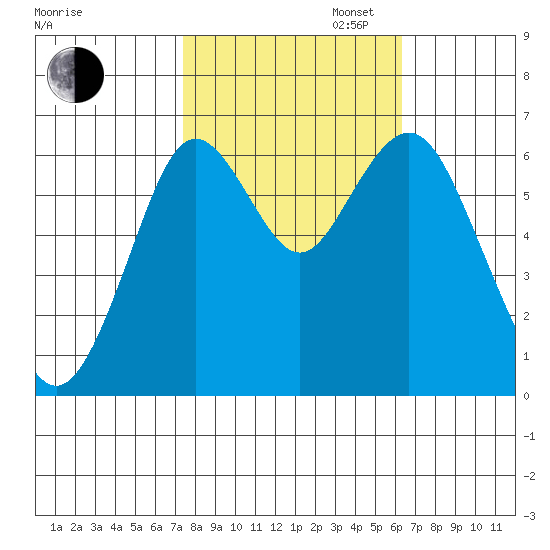 San Mateo Bridge west tide chart for Thursday, October 24, 2024
