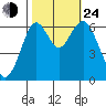 San Mateo Bridge west tide chart for Thursday, October 24, 2024
