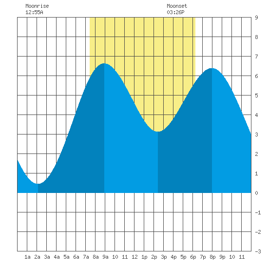 San Mateo Bridge west tide chart for Friday, October 25, 2024