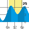 San Mateo Bridge west tide chart for Friday, October 25, 2024