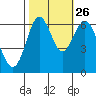 San Mateo Bridge west tide chart for Saturday, October 26, 2024