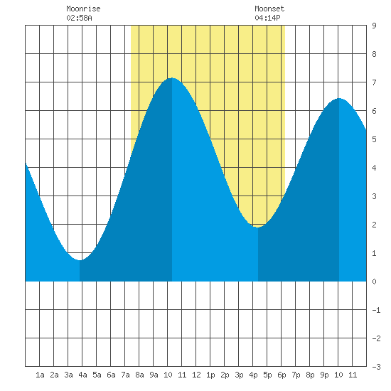 San Mateo Bridge west tide chart for Sunday, October 27, 2024