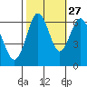 San Mateo Bridge west tide chart for Sunday, October 27, 2024