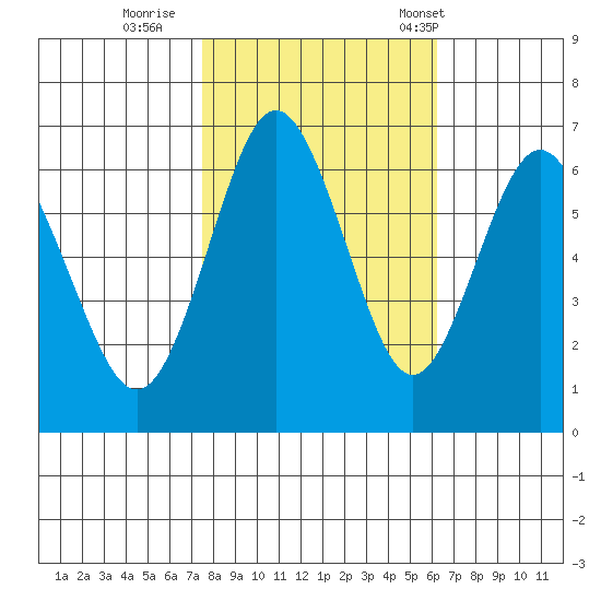 San Mateo Bridge west tide chart for Monday, October 28, 2024