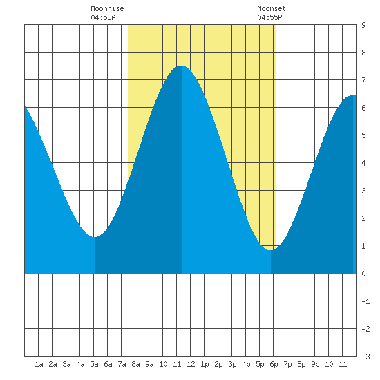 San Mateo Bridge west tide chart for Tuesday, October 29, 2024