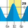 San Mateo Bridge west tide chart for Tuesday, October 29, 2024