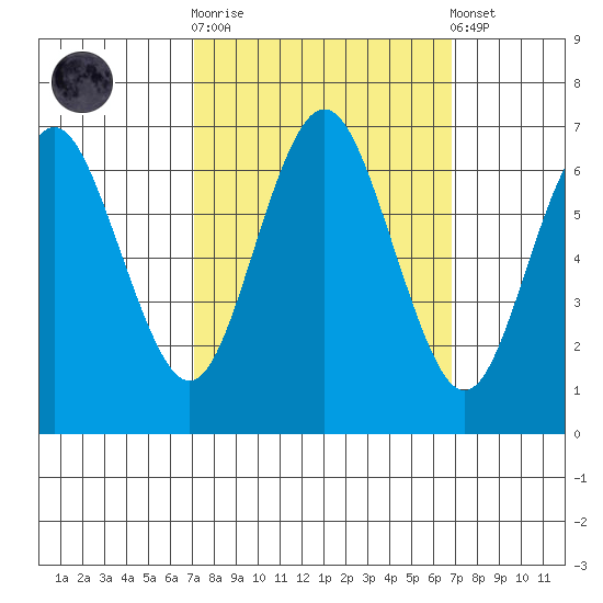 San Mateo Bridge west tide chart for Wednesday, October 2, 2024