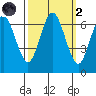 San Mateo Bridge west tide chart for Wednesday, October 2, 2024