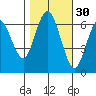 San Mateo Bridge west tide chart for Wednesday, October 30, 2024