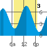 San Mateo Bridge west tide chart for Thursday, October 3, 2024