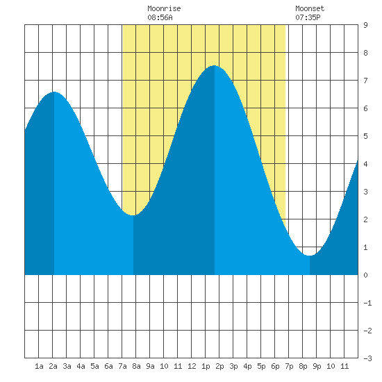 San Mateo Bridge west tide chart for Friday, October 4, 2024
