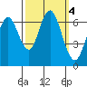 San Mateo Bridge west tide chart for Friday, October 4, 2024