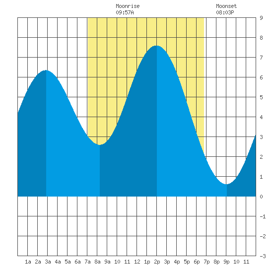 San Mateo Bridge west tide chart for Saturday, October 5, 2024