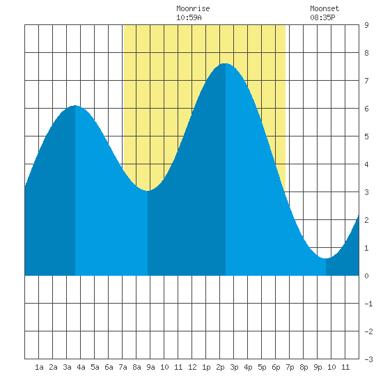 San Mateo Bridge west tide chart for Sunday, October 6, 2024
