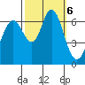 San Mateo Bridge west tide chart for Sunday, October 6, 2024