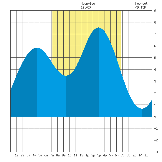 San Mateo Bridge west tide chart for Monday, October 7, 2024