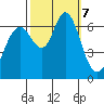 San Mateo Bridge west tide chart for Monday, October 7, 2024