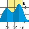San Mateo Bridge west tide chart for Tuesday, October 8, 2024