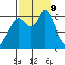 San Mateo Bridge west tide chart for Wednesday, October 9, 2024