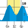 San Mateo Bridge west tide chart for Sunday, November 10, 2024