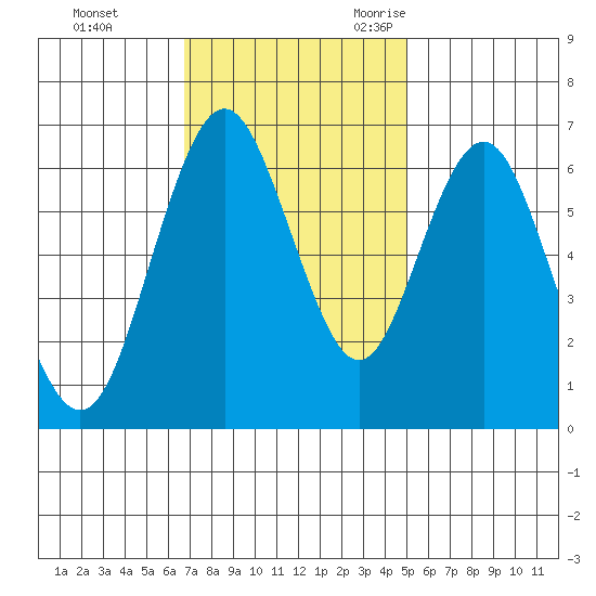San Mateo Bridge west tide chart for Monday, November 11, 2024