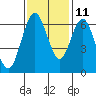 San Mateo Bridge west tide chart for Monday, November 11, 2024