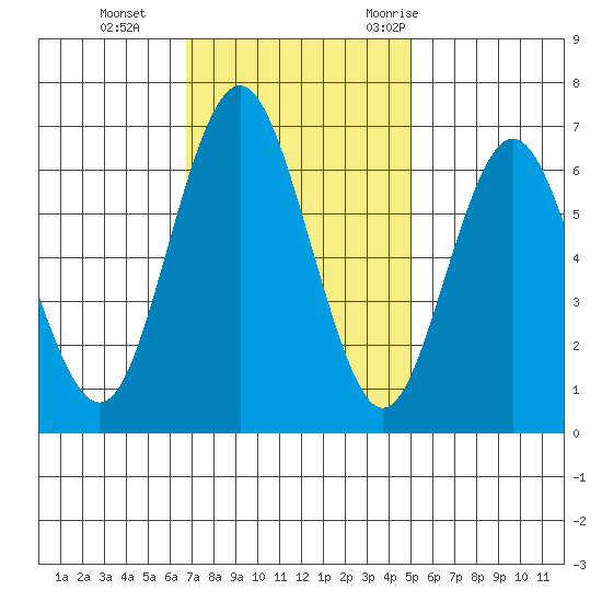 San Mateo Bridge west tide chart for Tuesday, November 12, 2024