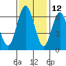 San Mateo Bridge west tide chart for Tuesday, November 12, 2024