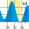 San Mateo Bridge west tide chart for Wednesday, November 13, 2024