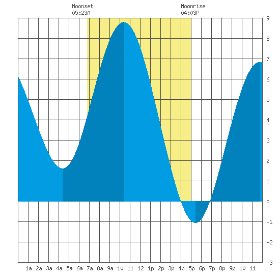 San Mateo Bridge west tide chart for Thursday, November 14, 2024
