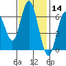 San Mateo Bridge west tide chart for Thursday, November 14, 2024
